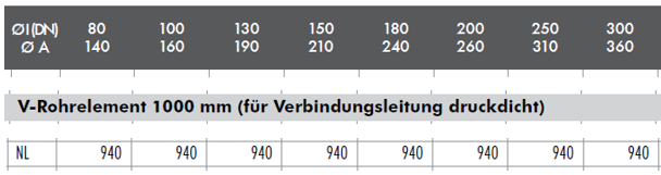 Edelstahlschornstein - V-Rohrelement 1000 mm (für Verbindungsleitung druckdicht) - doppelwandig - Raab DW-Alkon